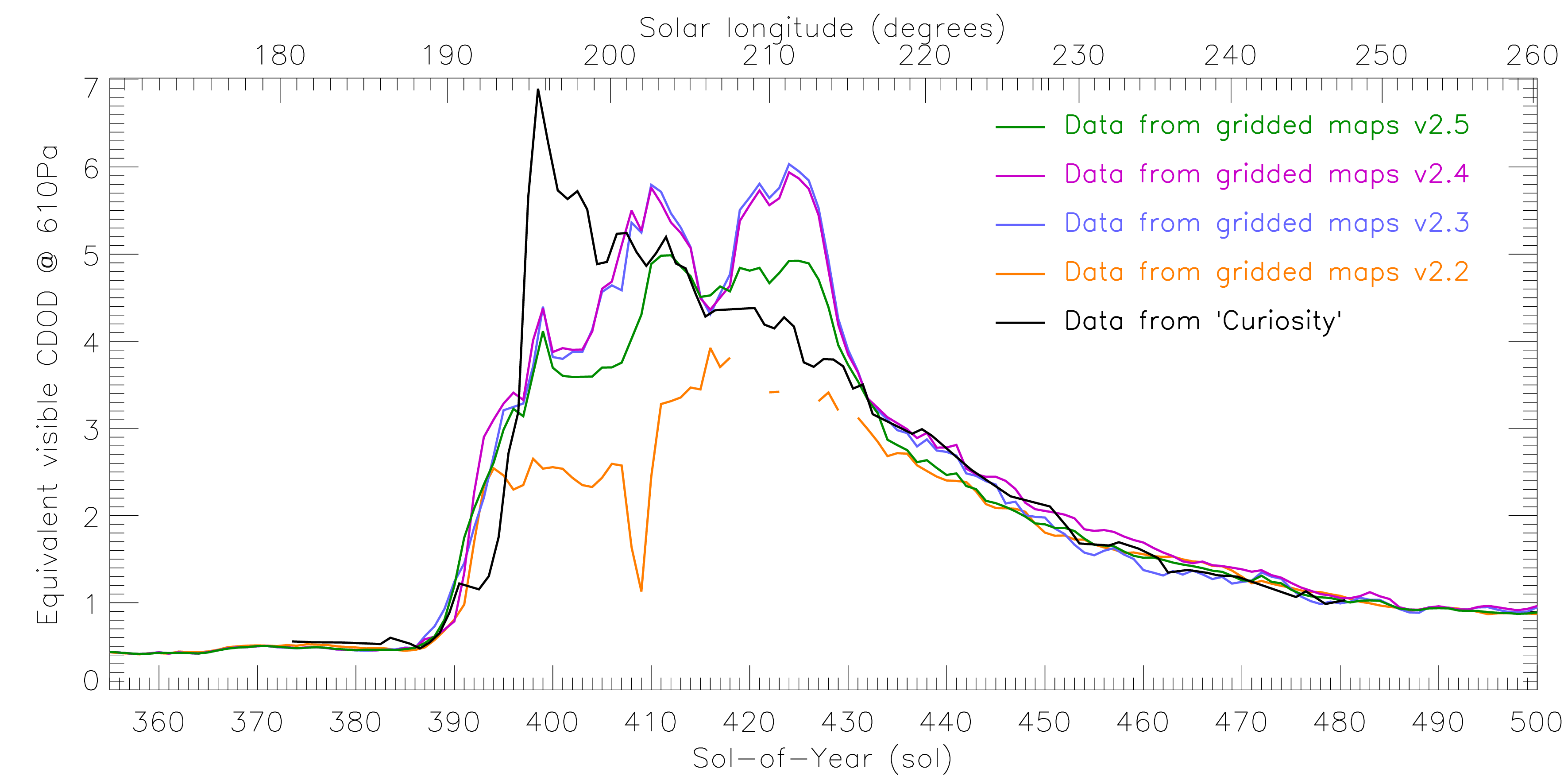 Figure 7