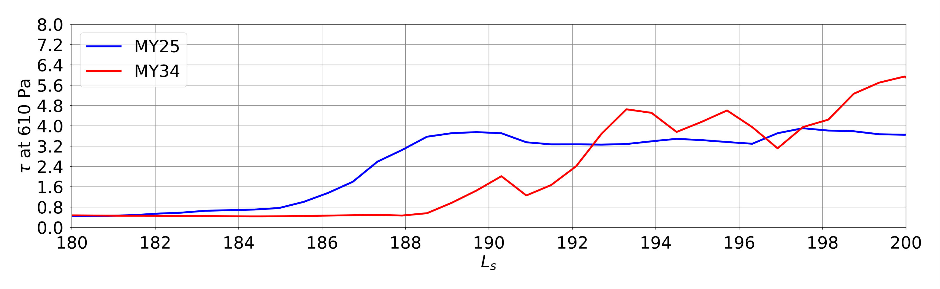 Figure 27