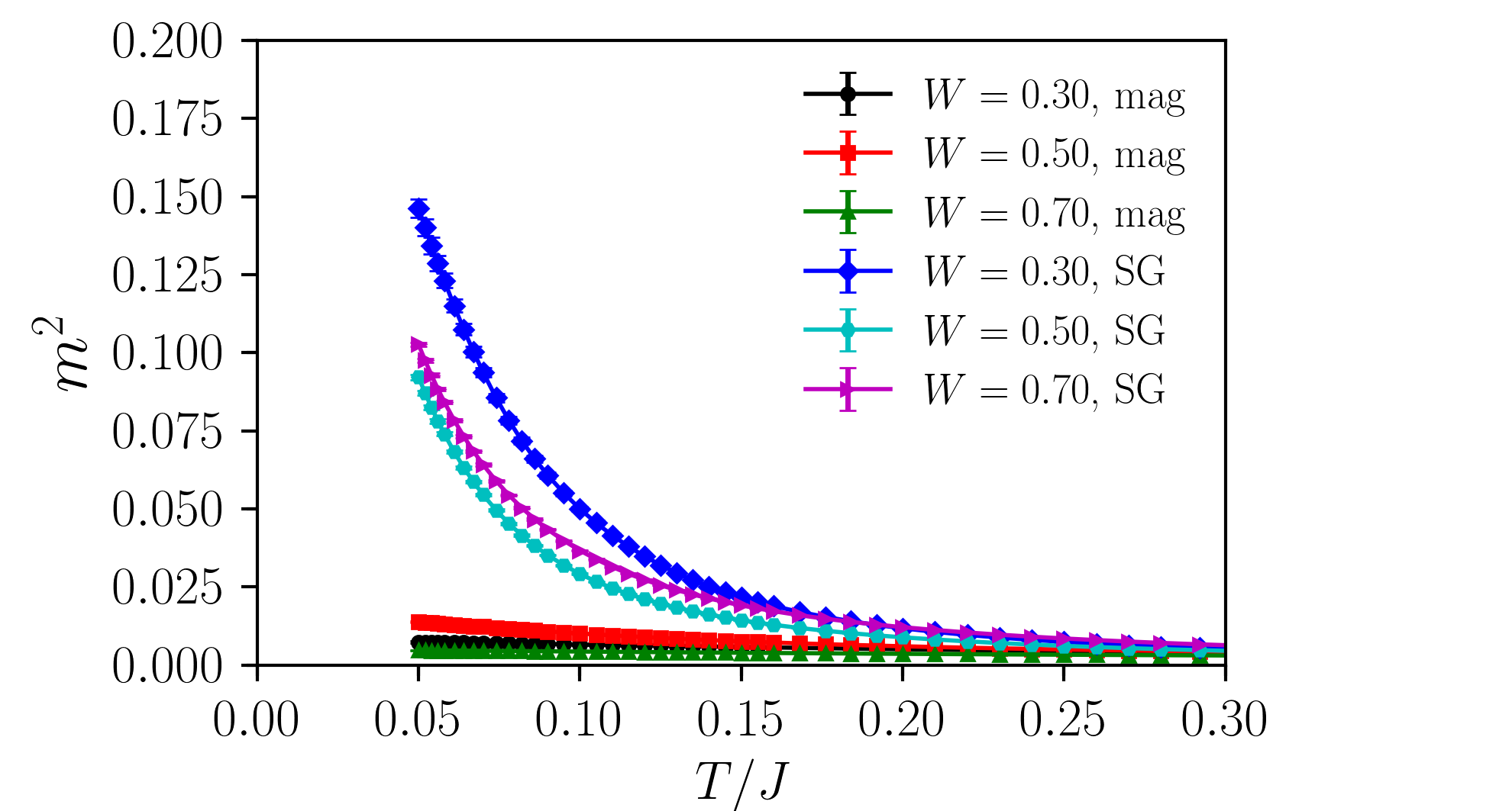 Figure 32