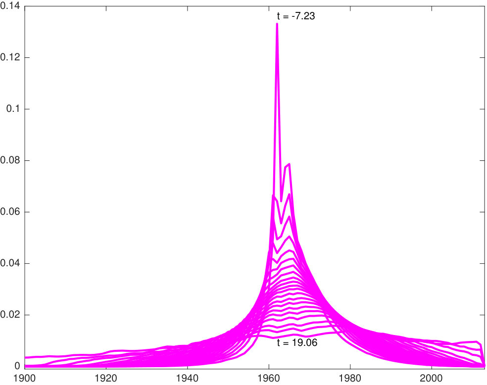 Figure 14