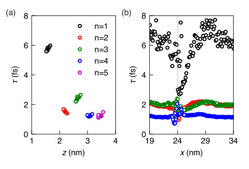 Figure 5