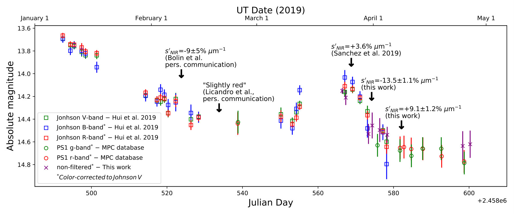 Figure 2