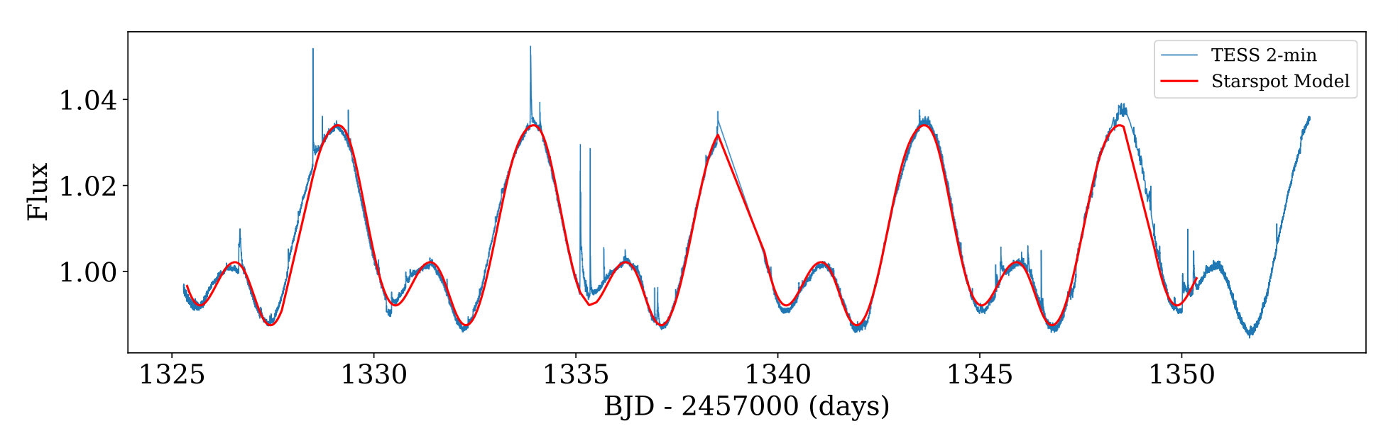 Figure 3