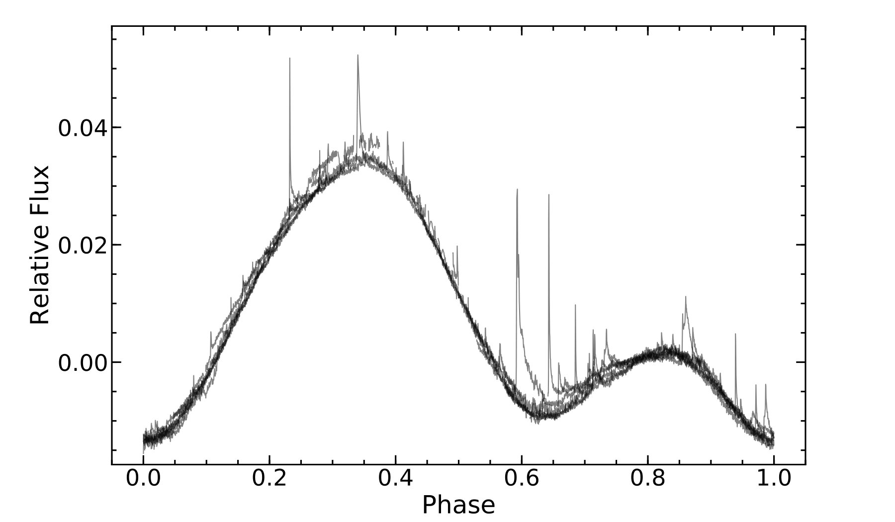 Figure 4