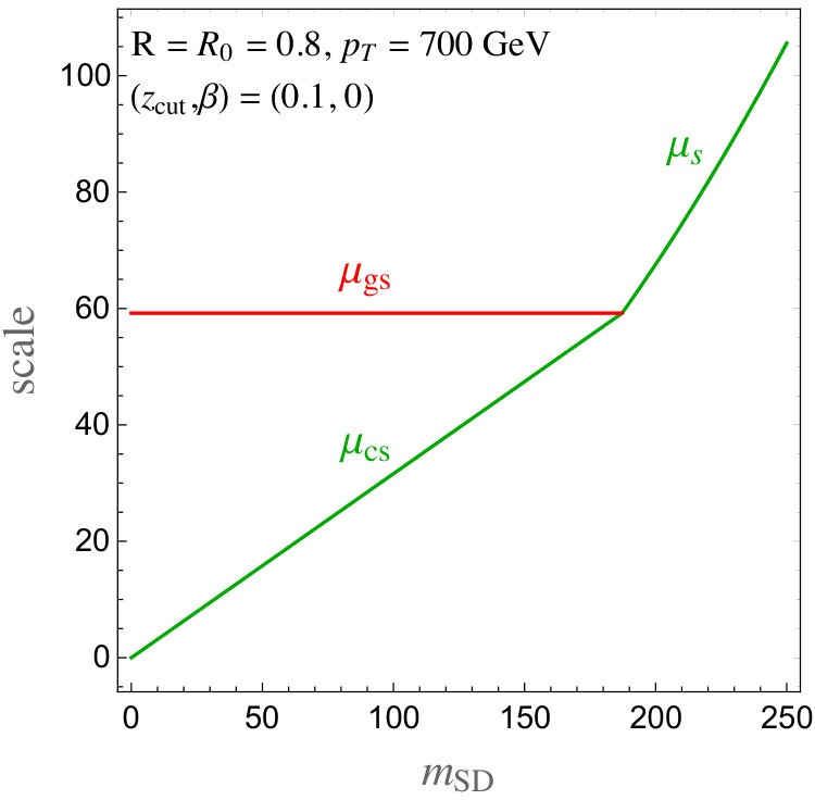 Figure 31