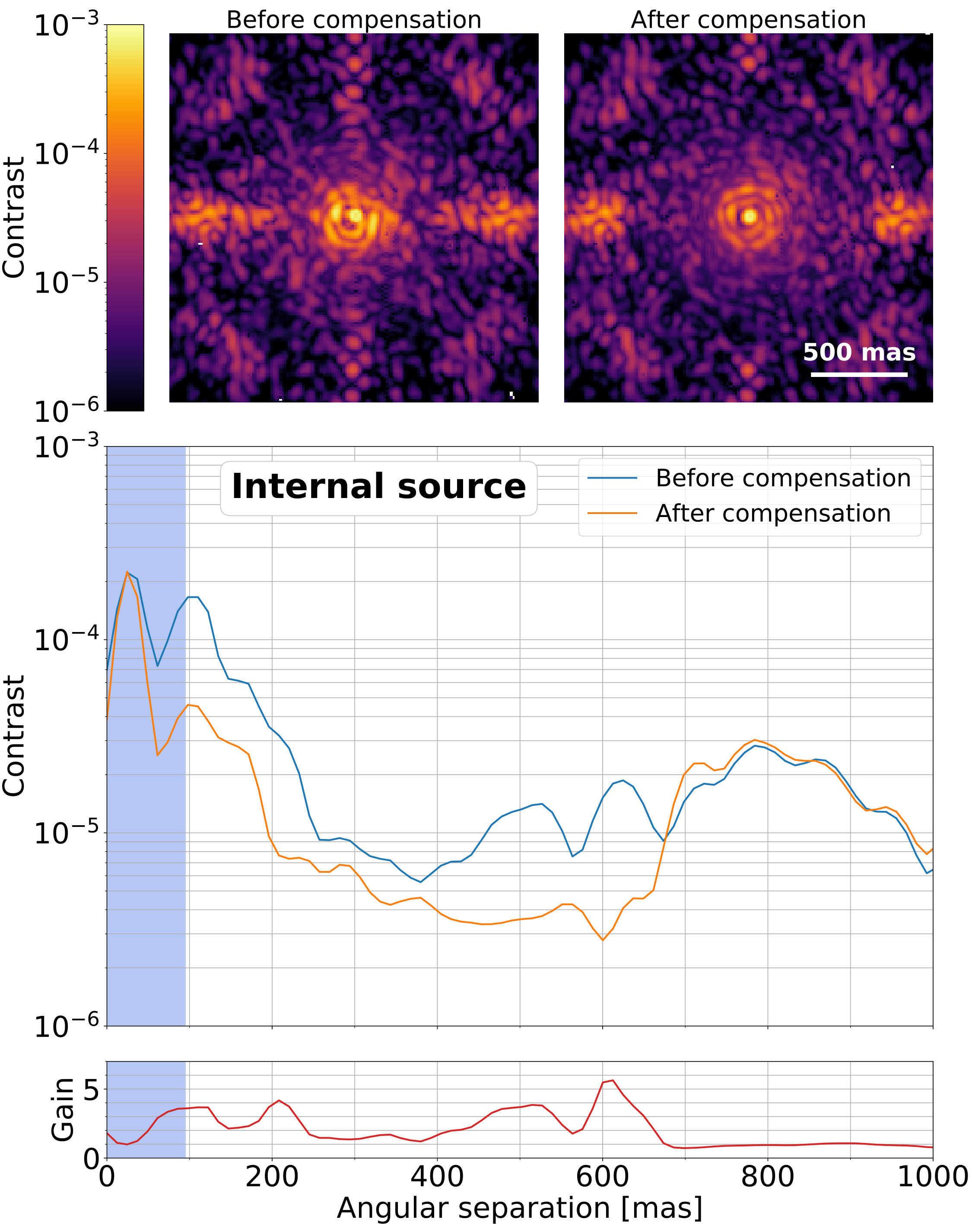 Figure 7