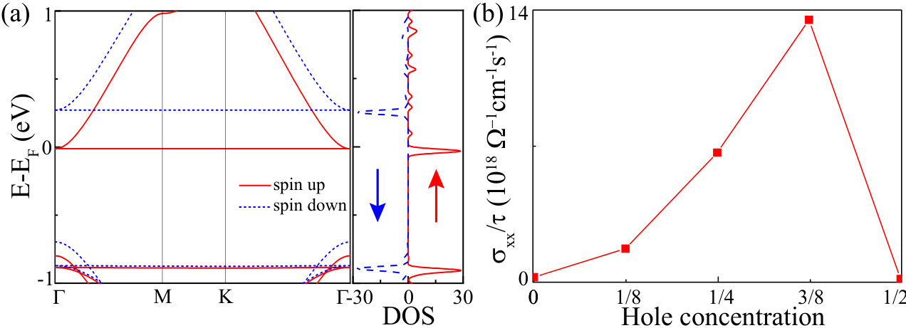 Figure 4
