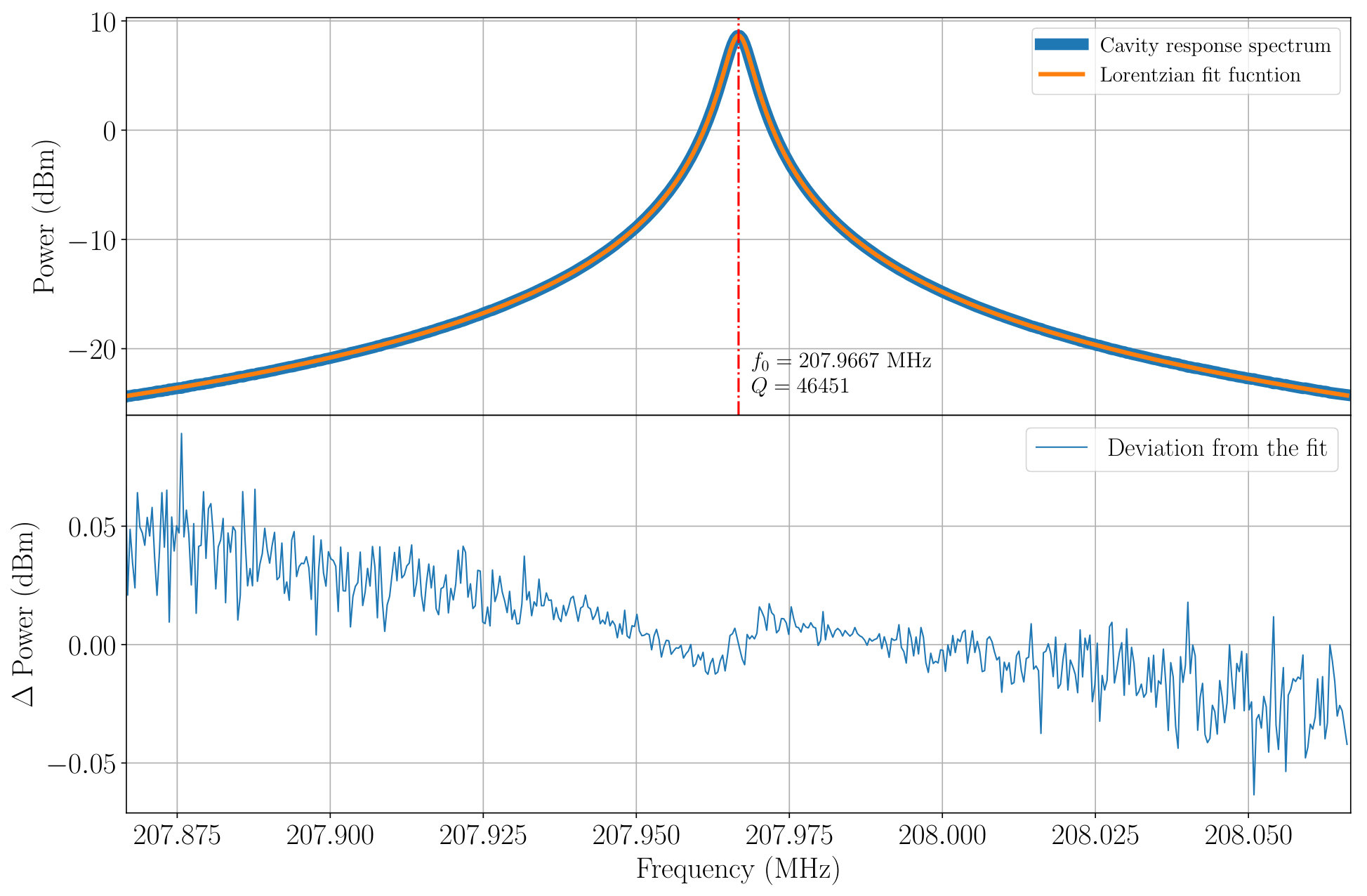Figure 10