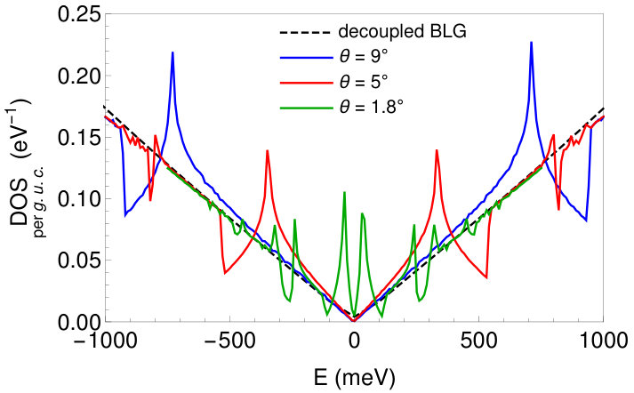 Figure 28