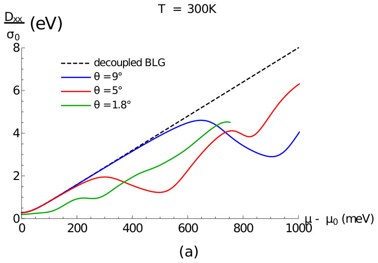 Figure 29