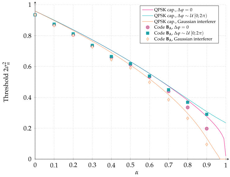 Figure 31