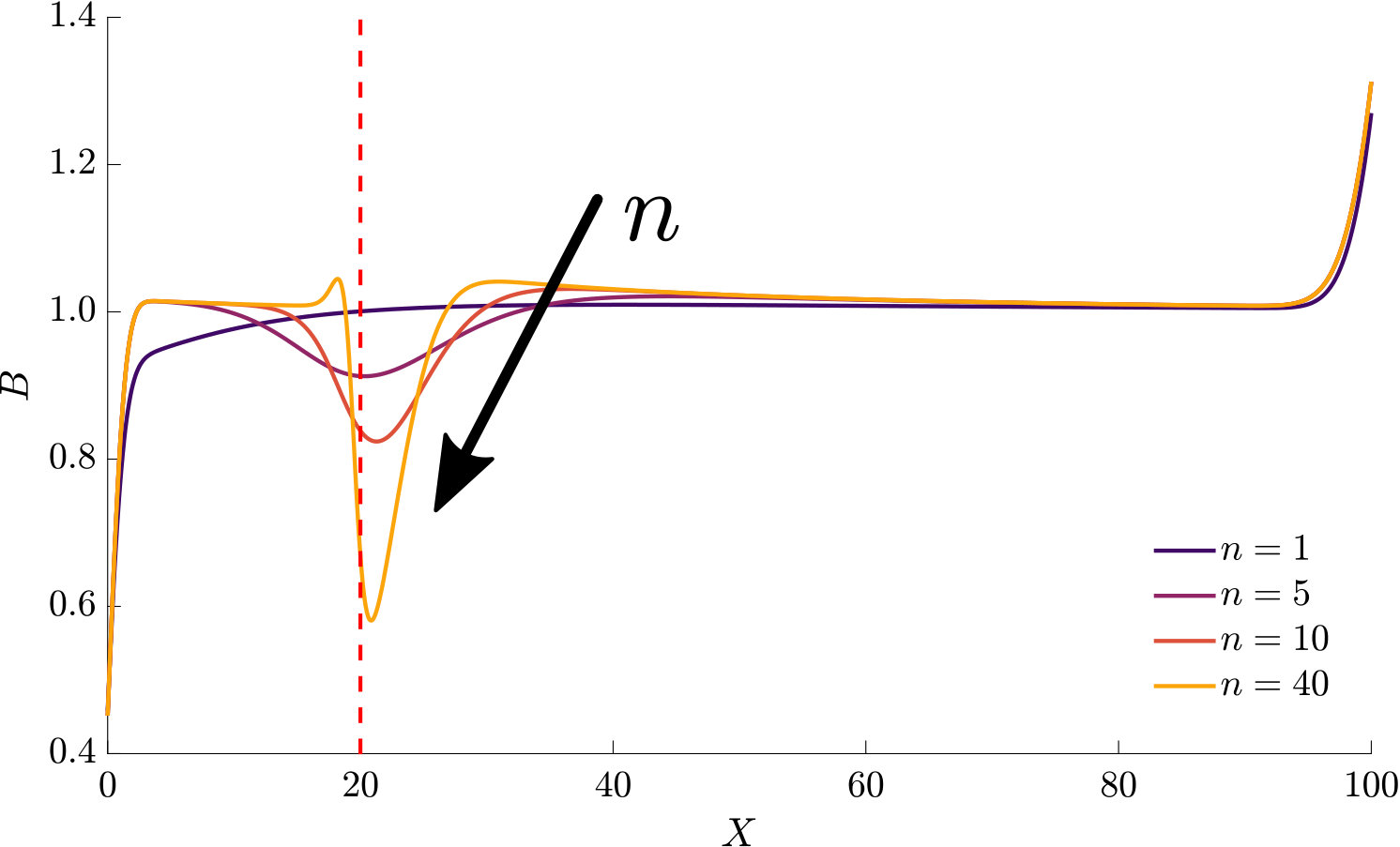 Figure 12