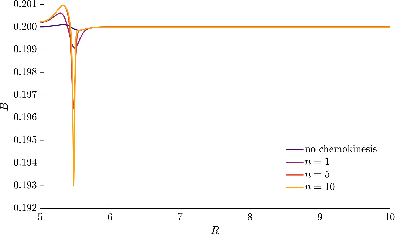 Figure 31