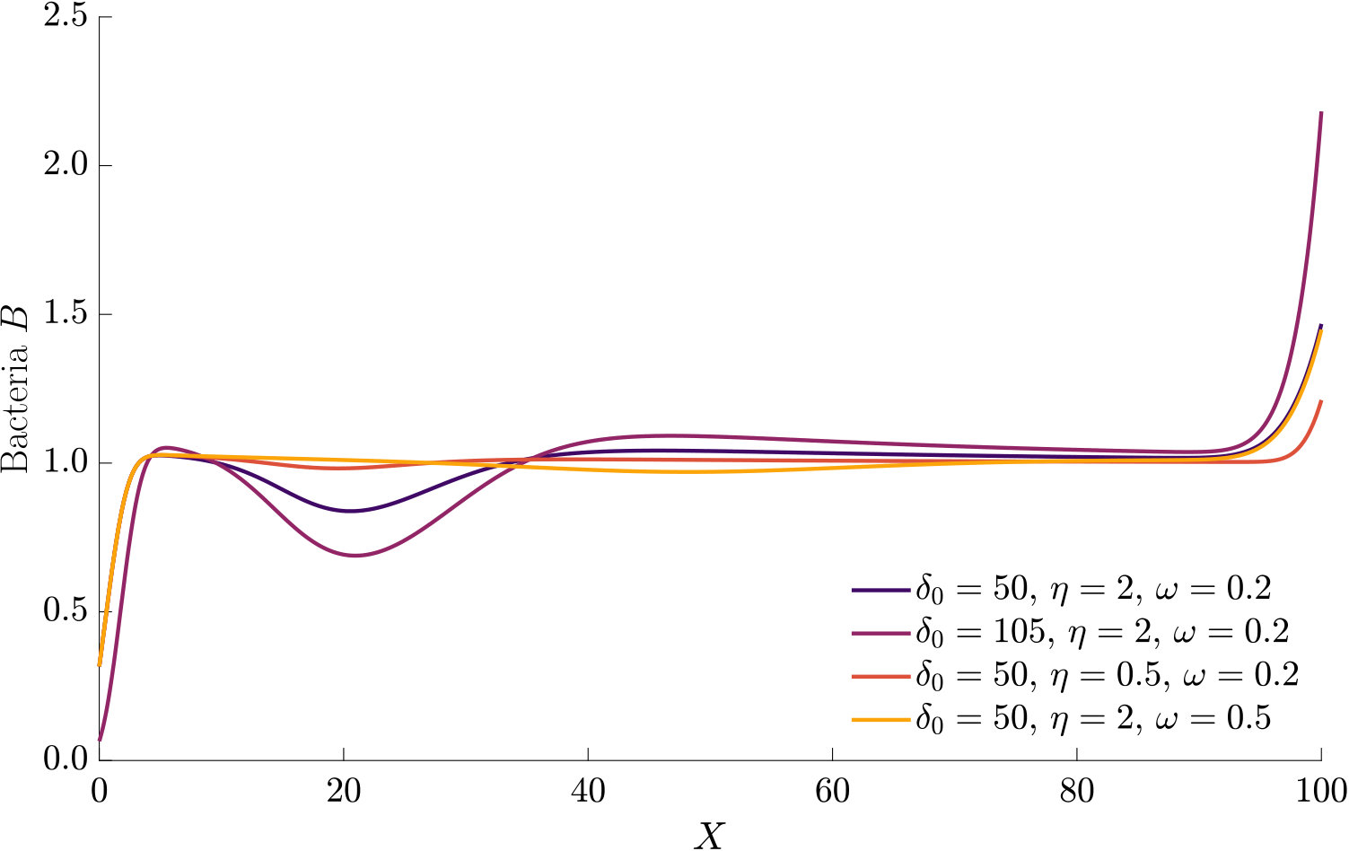 Figure 33