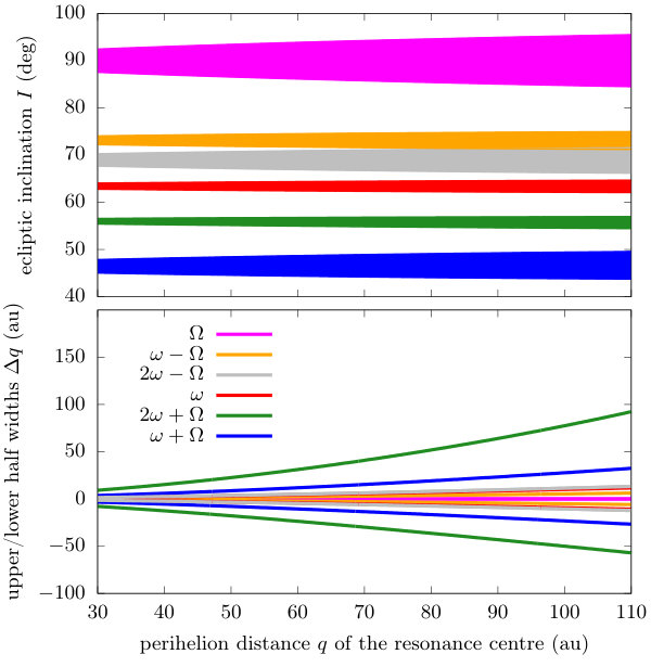 Figure 29