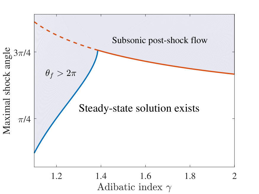 Figure 21
