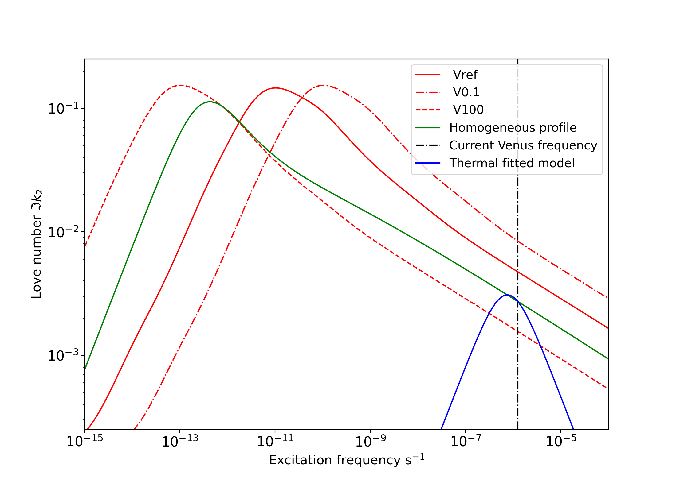Figure 30
