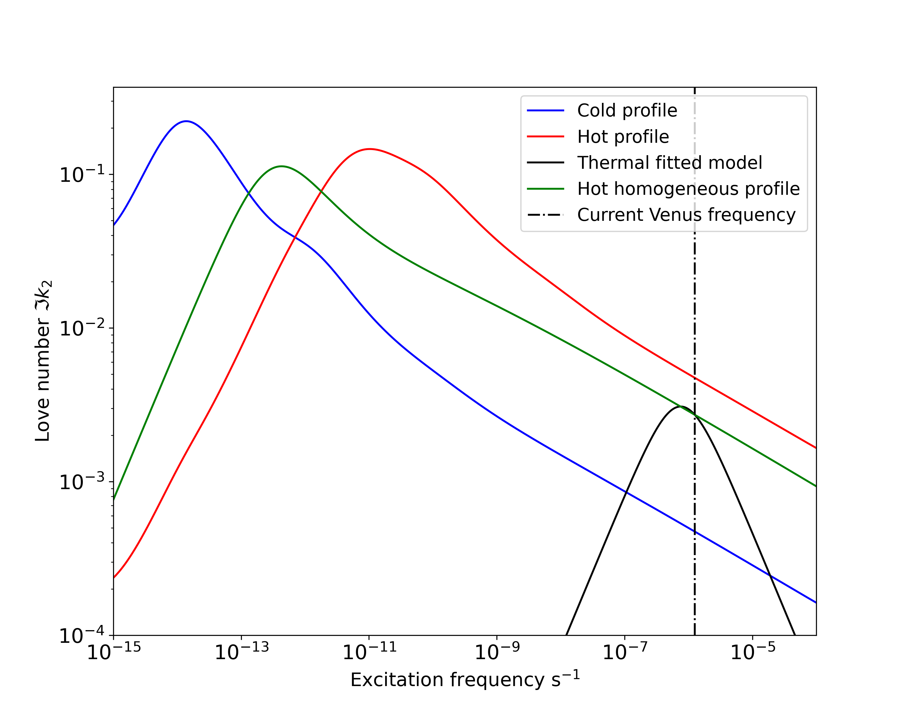 Figure 31