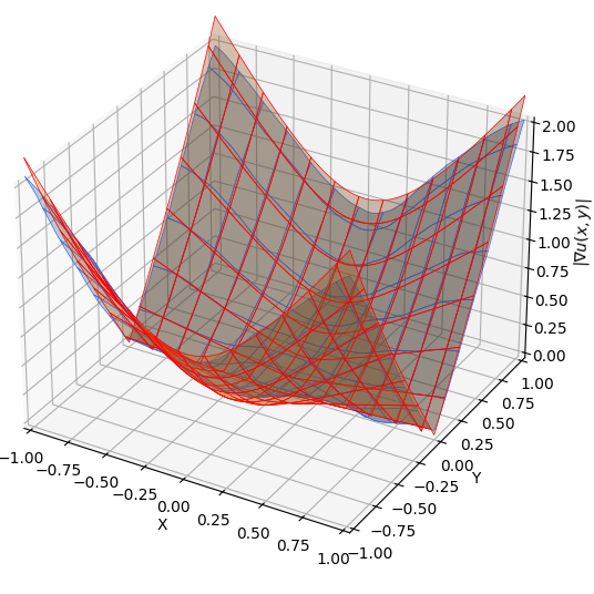 Figure 7