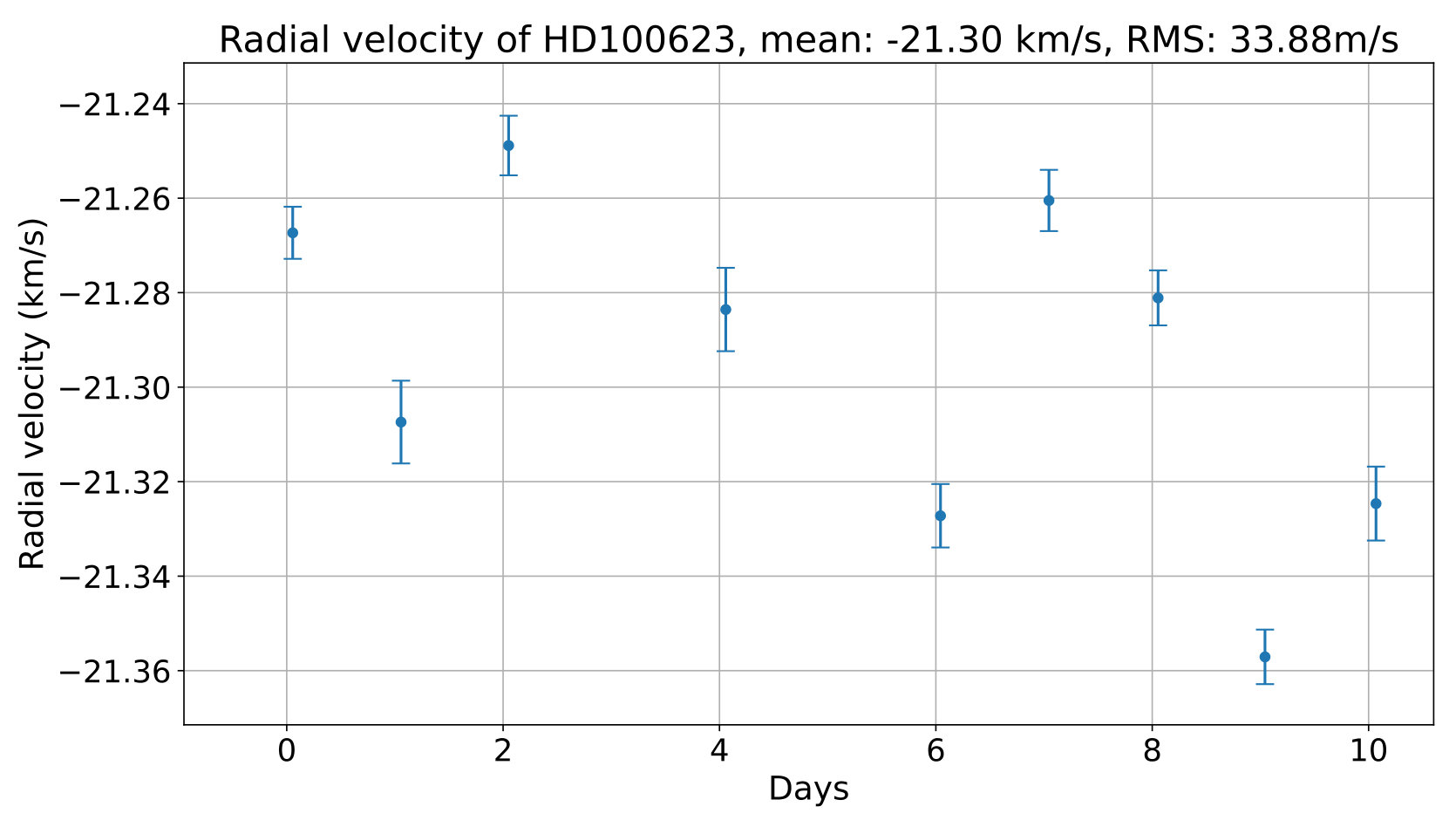 Figure 12