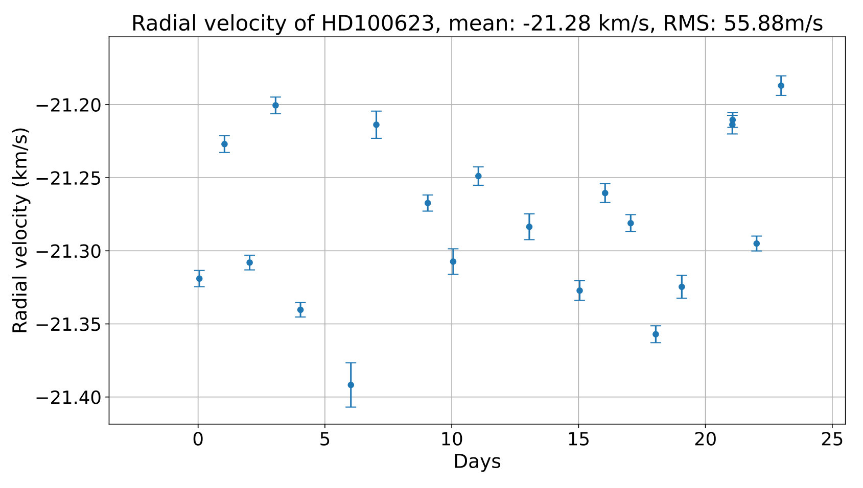 Figure 13