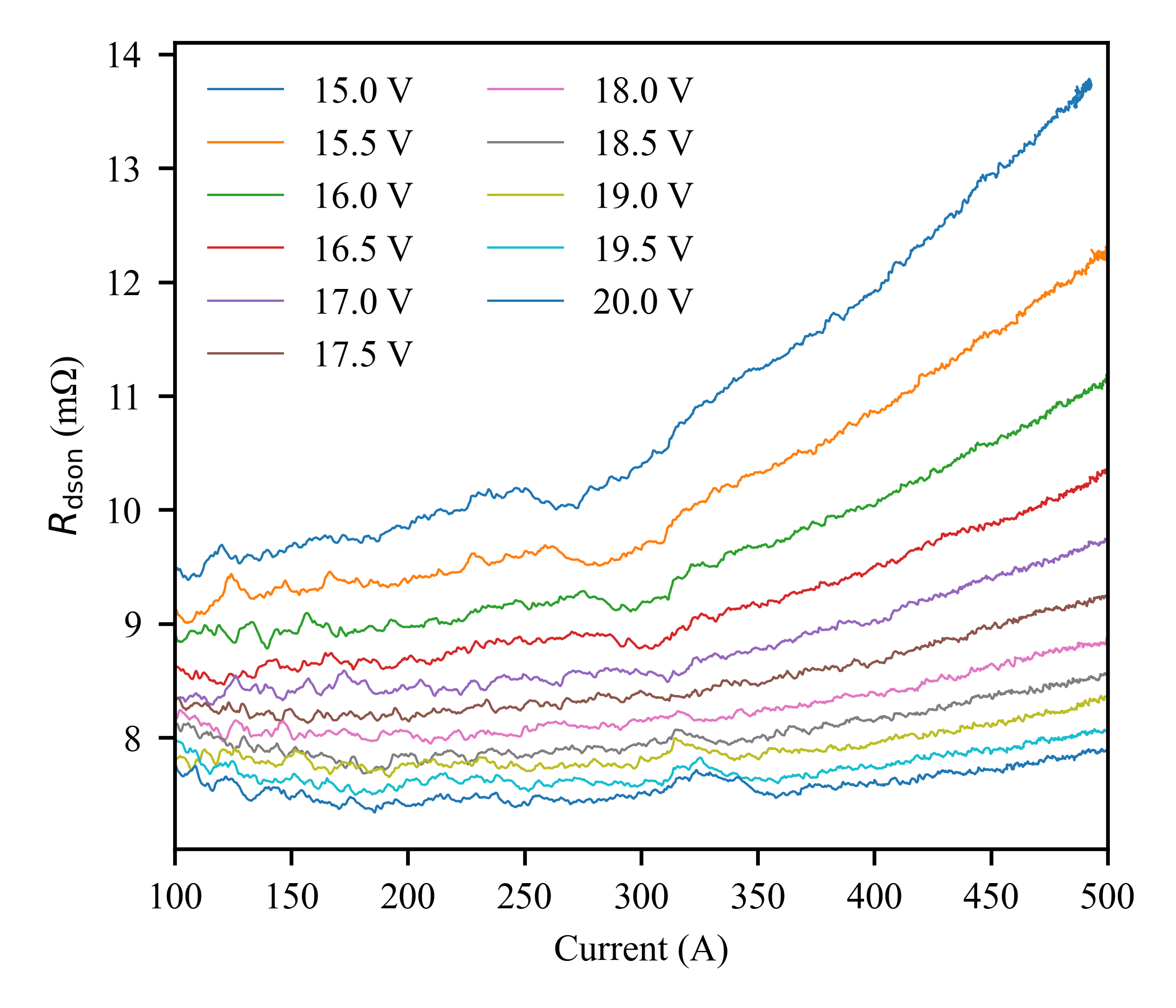 Figure 7