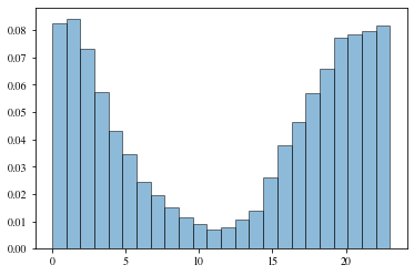 Figure 22