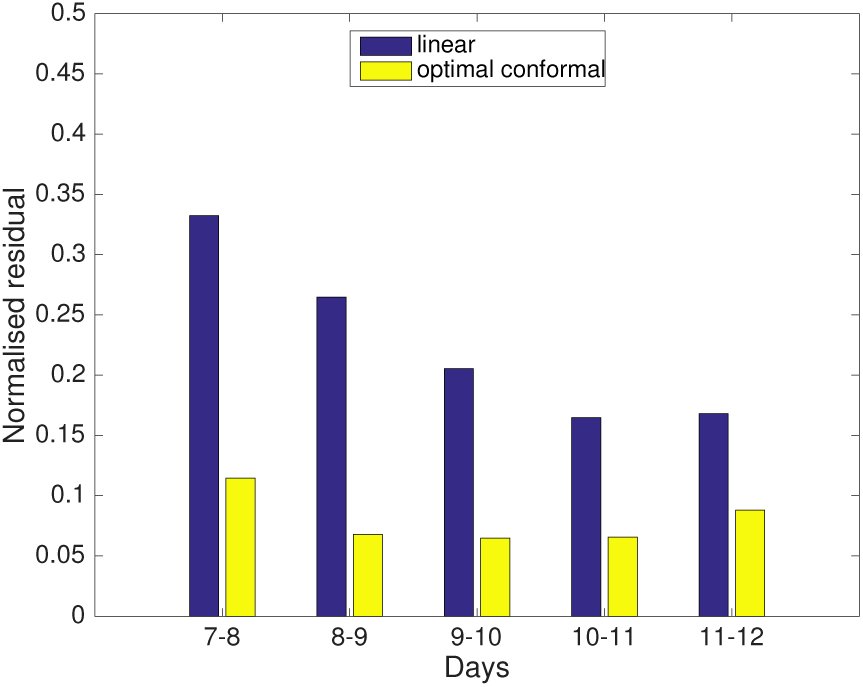 Figure 7