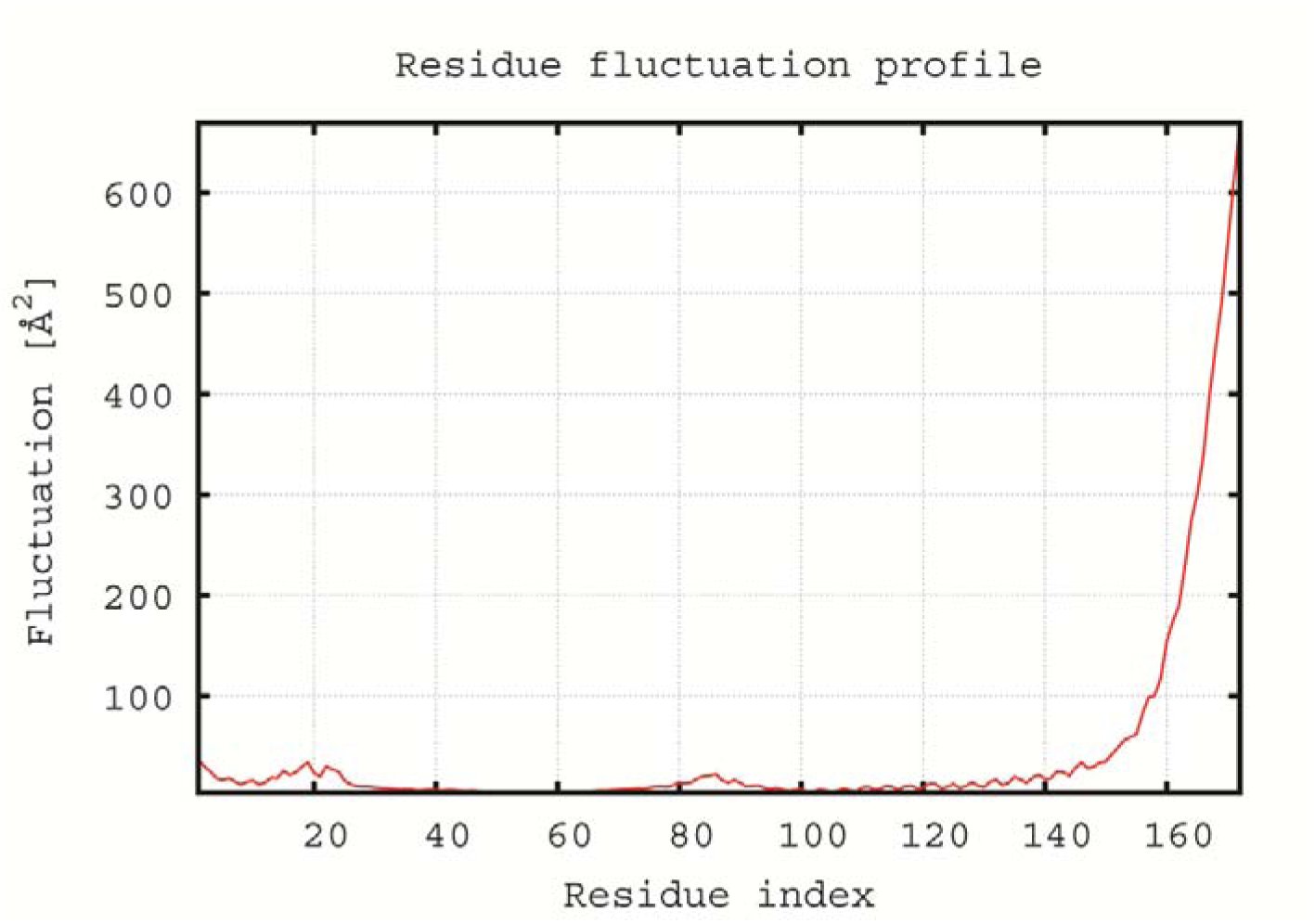 Figure 3A