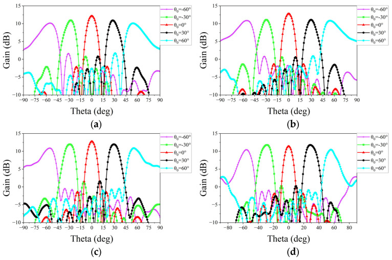 Figure 13