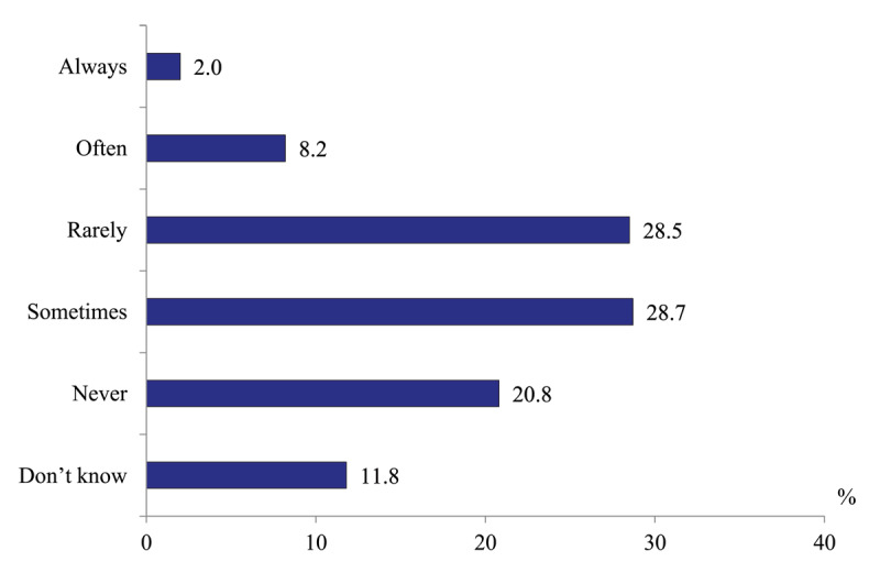 Figure 10