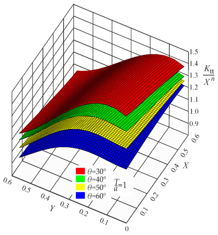 Figure 8