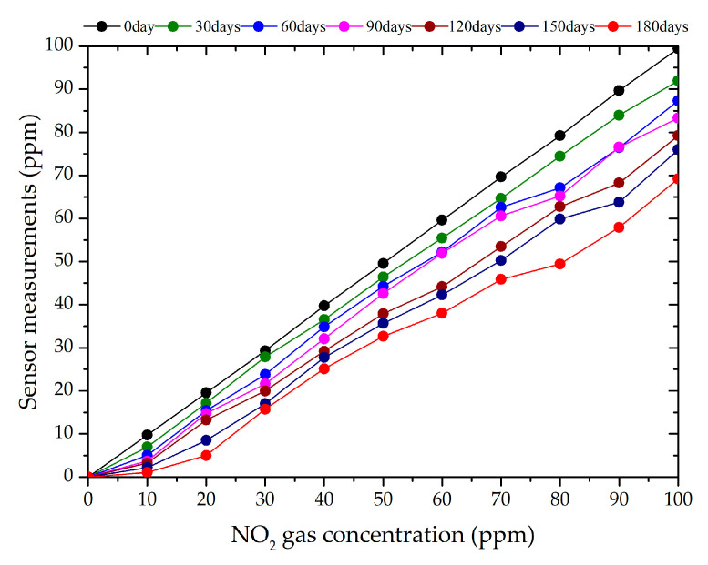 Figure 10