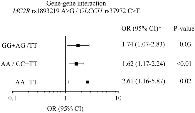 Figure 1