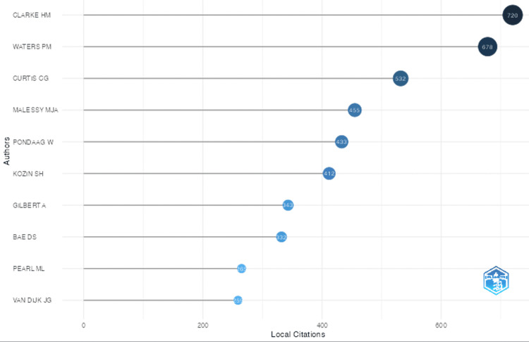 Figure 5