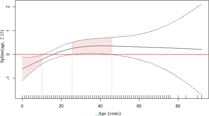 Fig 6