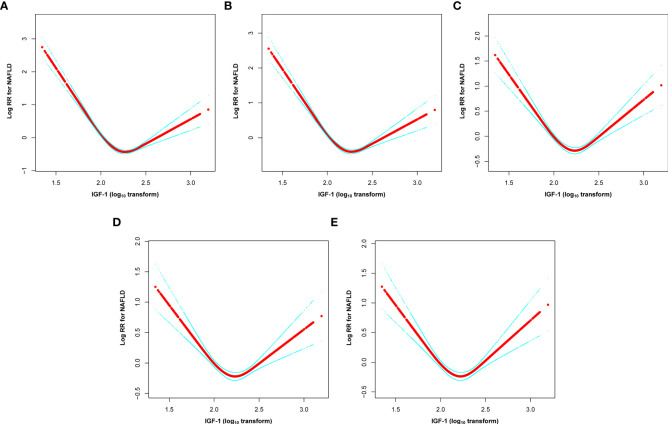 Figure 3