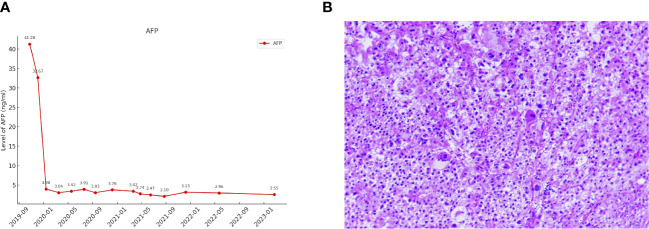 Figure 3
