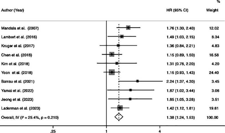 Figure 2