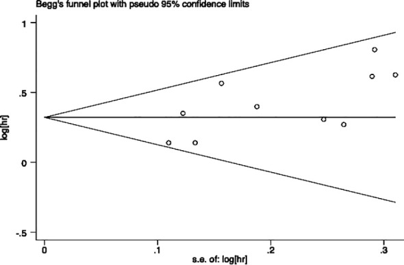 Figure 7
