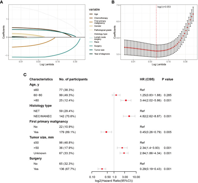 Figure 3