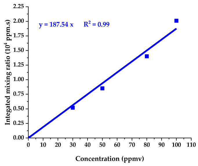 Figure 9