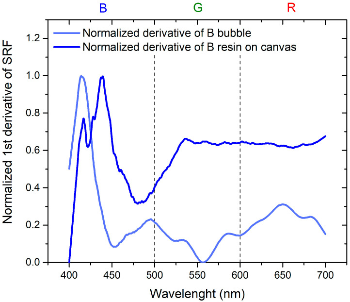 Figure 9