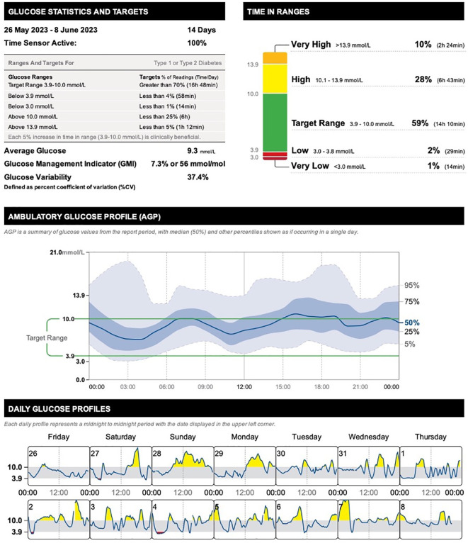 Figure 2