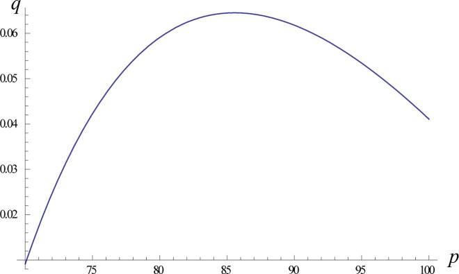 Figure 30