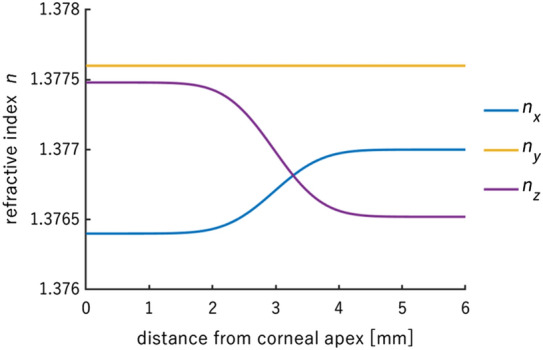 Figure 8
