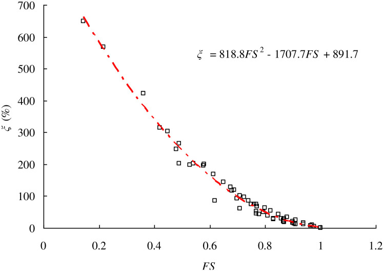 Fig 7