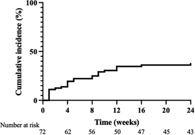 Figure 2