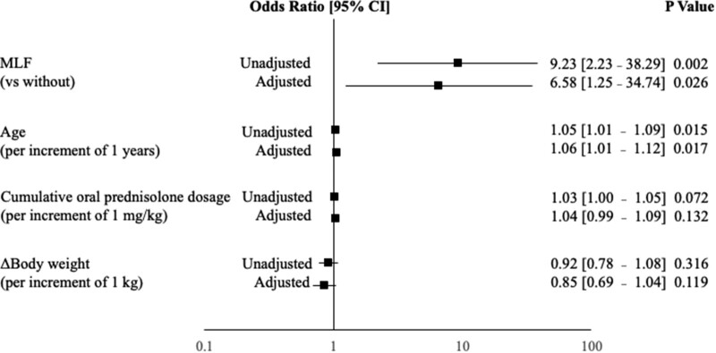 Figure 6