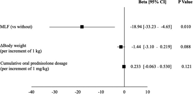 Figure 7